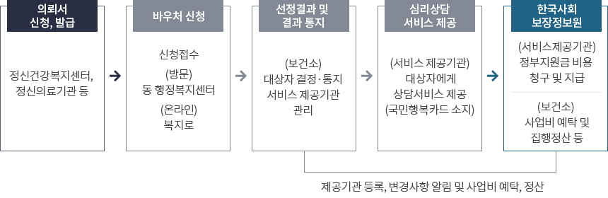 의뢰서 신청, 발급 : 정신건강복지센터, 정신의료기관 등 -> 바우처 신청 : 신청접수(방문)동 행정복지센터, (온라인)복지로 -> 선정결과 및 결과 통지 : (보건소)대상자 결정·통지 서비스 제공기관 관리 -> 심리상담 서비스 제공 : (서비스 제공기관) 대상자에게 상담서비스 제공(국민행복카드 소지) -> 한국사회보장정보원 : (서비스제공기관) 정부지원금 비용 청구 및 지급 / (보건소) 사업비 예탁 및 집행정산 등 / 제공기관 등록, 변경사항 알림 및 사업비 예탁, 정산