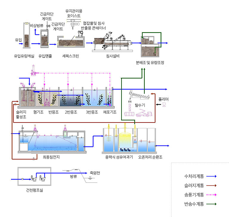 하수처리공정 이미지 - 자세한 내용은 하단 참조