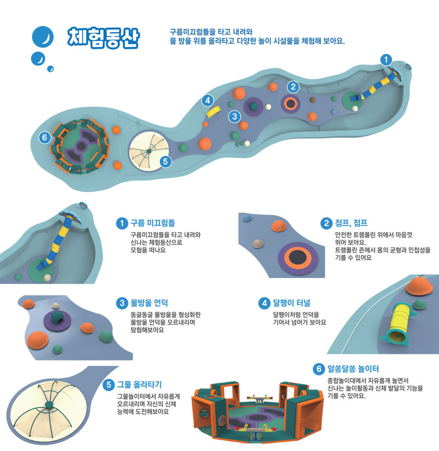 체험동산 : 구름미끄럼틀을 타고 내려와 물 방울 위를 올라타고 다양한 놀이 시설물을 체험해 보아요. 1. 구름 미끄럼틀 - 구름미끄럼틀을 타고 내려와 신나는 체험동산으로 모험을 떠나요 2. 점프, 점프 - 안전한 트램폴린 위에서 마음껏 뛰어 보아요. 트램폴린 존에서 몸의 균형과 민첩성을 기를 수 있어요 3. 물방울 언덕 - 동글동글 물방울을 형상화한 물방울 언덕을 오르내리며 탐험해보아요 4. 달팽이 터널 - 달팽이처럼 언덕을 기어서 넘어가 보아요 5. 그물 올라타기 - 그물놀이터에서 자유롭게 오르내리며 자신의 신체 능력에 도전해보아요 6. 알쏭달쏭 놀이터 - 종합놀이대에서 자유롭게 놀면서 신나는 놀이활동과 신체 발달의 기능을 기를 수 있어요.