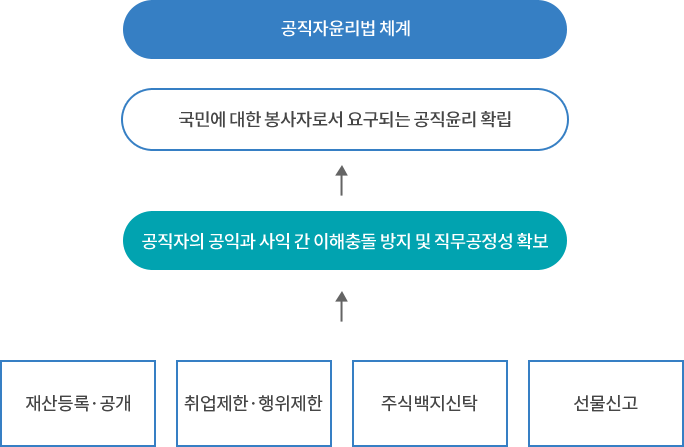 공직윤리체계/국민에 대한 봉사자로서 요구되는 공직윤리 확립/← 공직자의 공익과 사익 간 이해충돌 방지 및 직무공정성 확보/←재산등록·공개, 취업제한·행위제한, 주식백지신탁, 선물신고