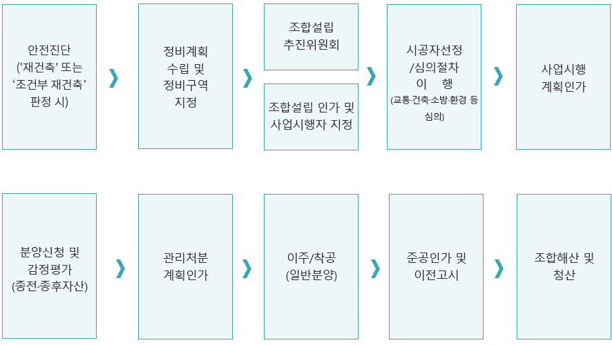안전진단('재건축' 또는 ‘조건부 재건축’ 판정 시) > 정비계획 수립 및 정비구역 지정>조합설립추진위원회/>조합설립인가 및 사업시행자 지정 > 시공자선정/심의절차 이행(교통·건축·소방·환경 등 심의) > 사업시행 계획인가 > 분양신청 및 감정평가(종전·종후자산)> 관리처분 계획인가 > 이주/착공(일반분양) > 준공인가 및 이전고시 > 조합해산 및 청산