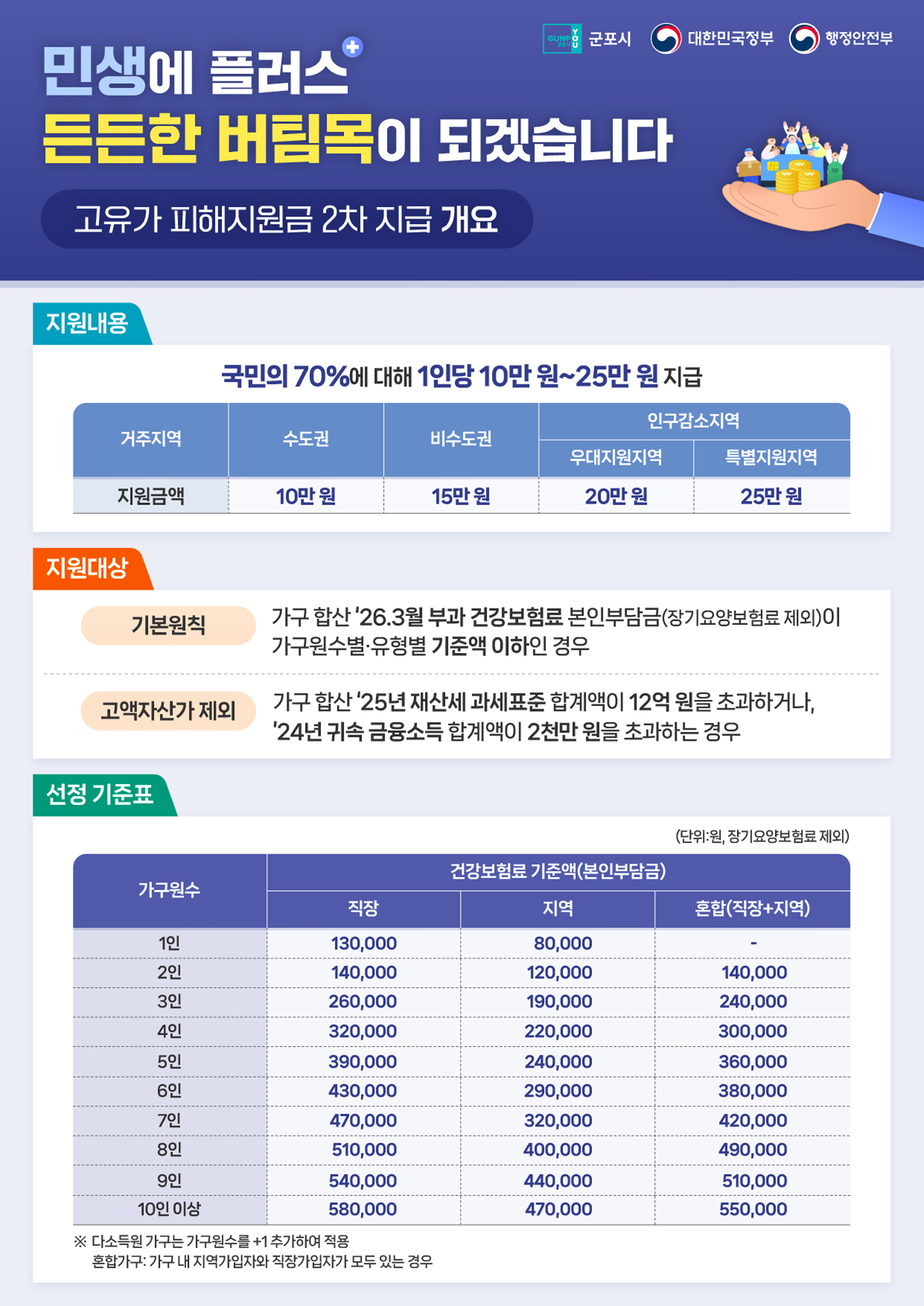 민생에 플러스 든든한 버팀목이 되겠습니다 / 고유가피해지원금 2차 지급 개요 / 지원내용 : 국민의 70%에 대해 1인당 10만원~25만원 지급 / 거주지역 - 수도권, 지원금액 : 10만원, 거주지역 -비수도권, 지원금액 : 15만원, 지역 - 인구감소지역(우대지원지역, 지원금액 : 20만원, 거주지역 - 인구감소지역(특별지원지역), 지원금액 : 25만원 / 지원대상 : 기본원칙 : 가구 합산 '26.3월 부과 건강보험료 본인부담금(장기요양보험료 제외)이 가구원수별·유형별 기준액 이하인 경우 , 고액자산가 제외 : 가구 합산 '25년 재산세 과세표준 합계액이 12억원을 초과하거나, '24년 귀속 금융소득 합계액이 2천만원을 초과하는 경우 / 선정기준표 (단위:원, 장기요양보험료 제외) - 가구원수 : 1인 / 건강보험료 기준액(본인부담금) : 직장 -  130,000, 지역 - 80,000, 혼합(직장+지역) - -, 가구원수 : 2인 / 건강보험료 기준액(본인부담금) : 직장 - 140,000, 지역 - 120,000, 혼합(직장+지역) -140,000, 가구원수 : 3인 / 건강보험료 기준액(본인부담금) : 직장 - 260,000, 지역 - 190,000, 혼합(직장+지역) - 240,000, 가구원수 : 4인 / 건강보험료 기준액(본인부담금) : 직장 - 320,000, 지역 - 220,000, 혼합(직장+지역) - 300,000, 가구원수 : 5인 / 건강보험료 기준액(본인부담금) : 직장 - 390,000, 지역 - 240,000, 혼합(직장+지역) - 360,000 , 가구원수 : 6인 / 건강보험료 기준액(본인부담금) : 직장 - 430,000, 지역 - 290,000, 혼합(직장+지역) - 380,000, 가구원수 : 7인 / 건강보험료 기준액(본인부담금) : 직장 - 470,000, 지역 - 320,000, 혼합(직장+지역) - 420,000, 가구원수 : 8인 / 건강보험료 기준액(본인부담금) : 직장 - 510,000, 지역 - 400,000, 혼합(직장+지역) - 490,000, 가구원수 : 9인 / 건강보험료 기준액(본인부담금) : 직장 - 540,000, 지역 - 440,000, 혼합(직장+지역) - 510,000, 가구원수 : 10인 이상 / 건강보험료 기준액(본인부담금) : 직장 - 580,000, 지역 - 470,000, 혼합(직장+지역) - 550,000 ※ 다소득원가구는 가구원수를 +1 추가하여 적용 / 혼합가구: 가구 내 지역가입자와 직장가입자가 모두 있는 경우