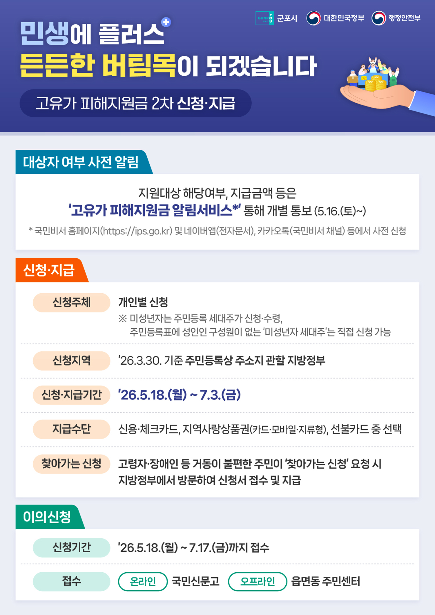 든든한 버팀목이 되겠습니다 고유가 피해지원금 2차 신청·지급 / 대상자 여부 사전알림 : 지원대상 해당여부, 지급금액 등은 '고유가피해지원금 알림서비스* 통해 개별 통보 (5.16.(토)~) *국민비서 홈페이지(https://ips.go.kr) 및 네이버앱(전자문서), 카카오톡(국민비서 채널) 등에서 사전 신청 / 신청·지급 / 신청주체 : 개인별 신청 ※ 미성년자는 주민등록세대주가 신청·수령, 주민등록표에 성인인 구성원이 없는 '미성년자 세대주'는 직접 신청 가능 / 신청지역 : '26.3.30. 기준 주민등록상 주소지 관할 지방정부 / 신청·지급기간 : '26.5.18.(월) ~ 7.3.(금) / 지급수단 : 신용·체크카드, 지역사랑상품권(카드·모바일·지류형), 선불카드 중 선택 / 찾아가는 신청 : 고령자·장애인 등 거동이 불편한 주민이 '찾아가는 신청 요청시 지방정부에서 방문하여 신청서 접수 및 지급 / 이의신청 / 신청기간 : '26.5.18.(월)~7.17.(금)까지 접수 / 접수 : 온라인 국민신문고 오프라인 읍면동 주민센터