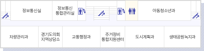 시청안내도 4층 - 엘리베이터를 기준으로 시계방향으로 화장실, 아동청소년과, 계단, 생태공원녹지과, 도시계획과, 주거정비 통합지원센터, 교통행정과, 경기도의회지역상담소, 차량관리과, 계단, 정보통신실, 정보통신 통합관리실, 엘리베이터, 계단이 위치해 있습니다.