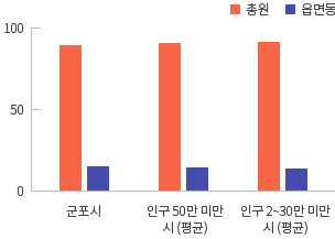 군포시 총원 79.6% 읍면동 20.4% / 인구 50만 미만 시(평균) 81.0% 읍면동 19.0% / 인구 20~30만 미만 시(평균) 총원 78.8% 읍면동 21.2%